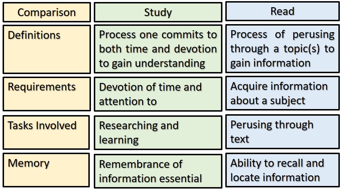 Study versus Read