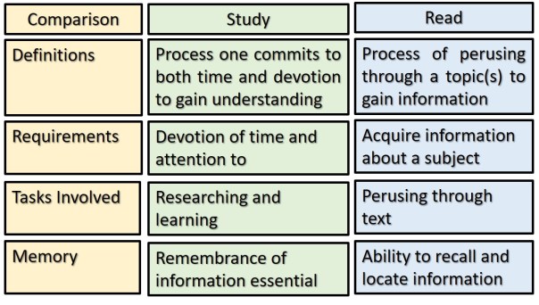 Study About A Lesson in Studying The WORD | Tribal Ministries Blog