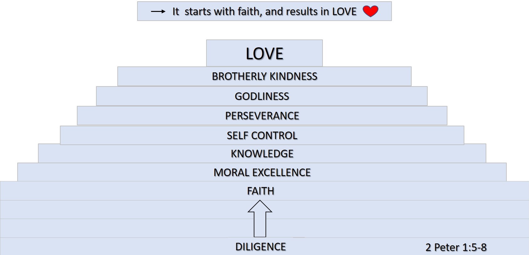 diagram of 2 Peter 158